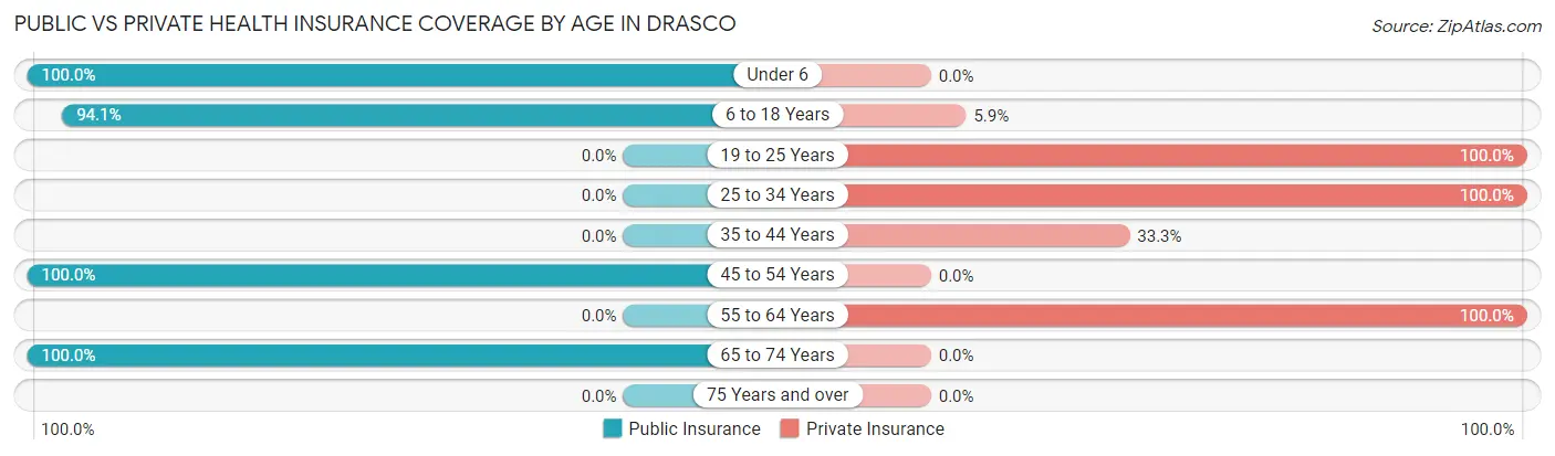Public vs Private Health Insurance Coverage by Age in Drasco