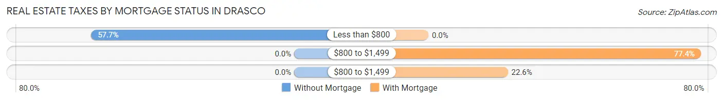 Real Estate Taxes by Mortgage Status in Drasco