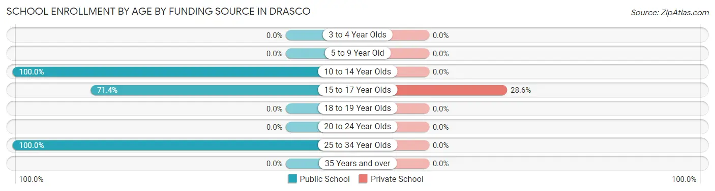 School Enrollment by Age by Funding Source in Drasco