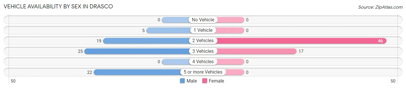 Vehicle Availability by Sex in Drasco