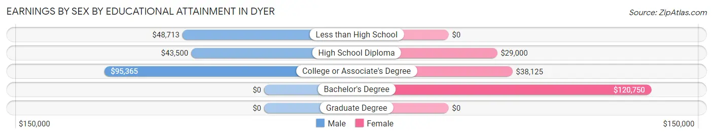 Earnings by Sex by Educational Attainment in Dyer