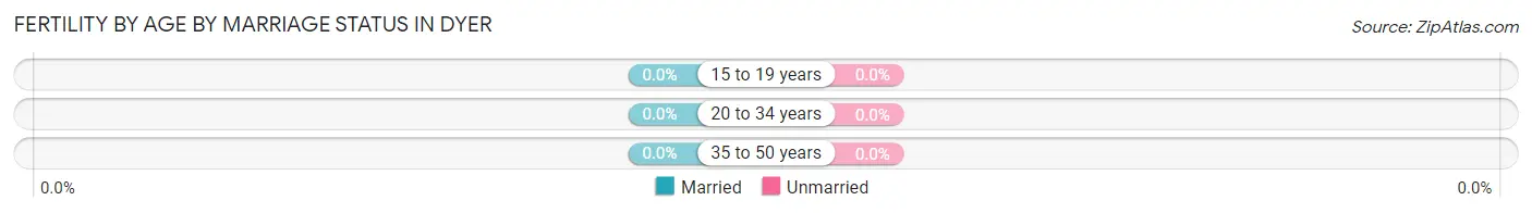 Female Fertility by Age by Marriage Status in Dyer