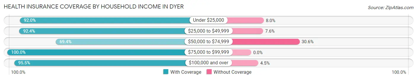 Health Insurance Coverage by Household Income in Dyer