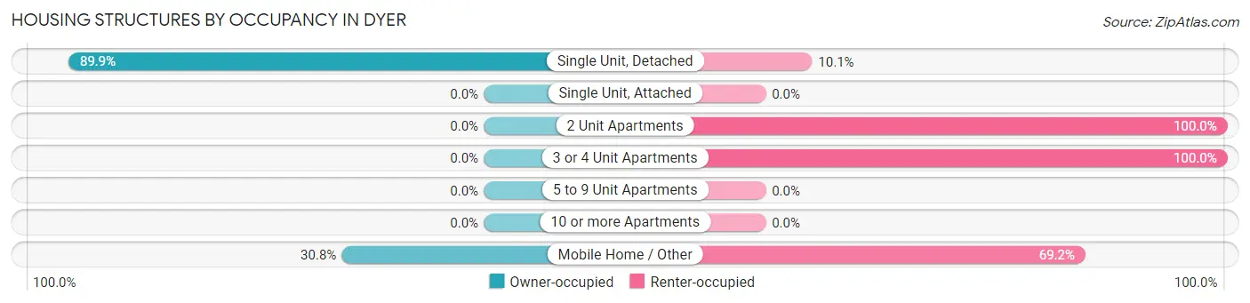 Housing Structures by Occupancy in Dyer