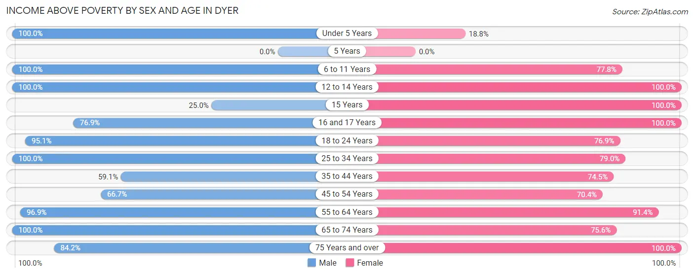 Income Above Poverty by Sex and Age in Dyer