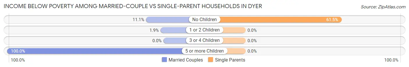 Income Below Poverty Among Married-Couple vs Single-Parent Households in Dyer