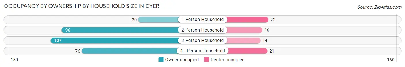 Occupancy by Ownership by Household Size in Dyer