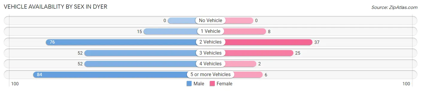 Vehicle Availability by Sex in Dyer