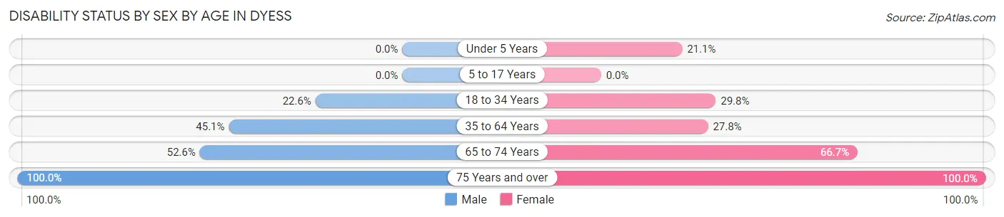 Disability Status by Sex by Age in Dyess