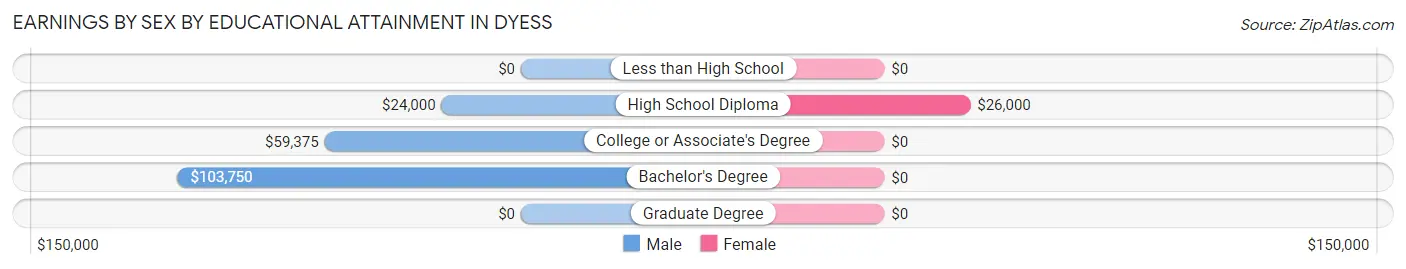 Earnings by Sex by Educational Attainment in Dyess