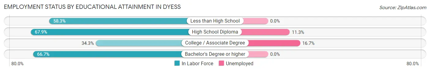Employment Status by Educational Attainment in Dyess