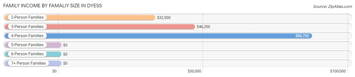 Family Income by Famaliy Size in Dyess