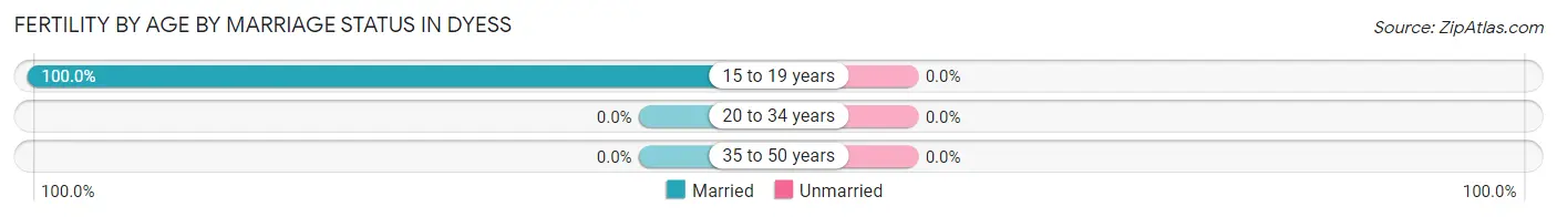 Female Fertility by Age by Marriage Status in Dyess