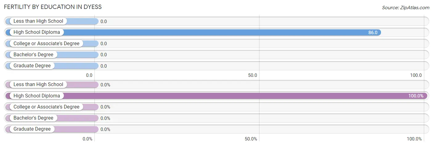 Female Fertility by Education Attainment in Dyess