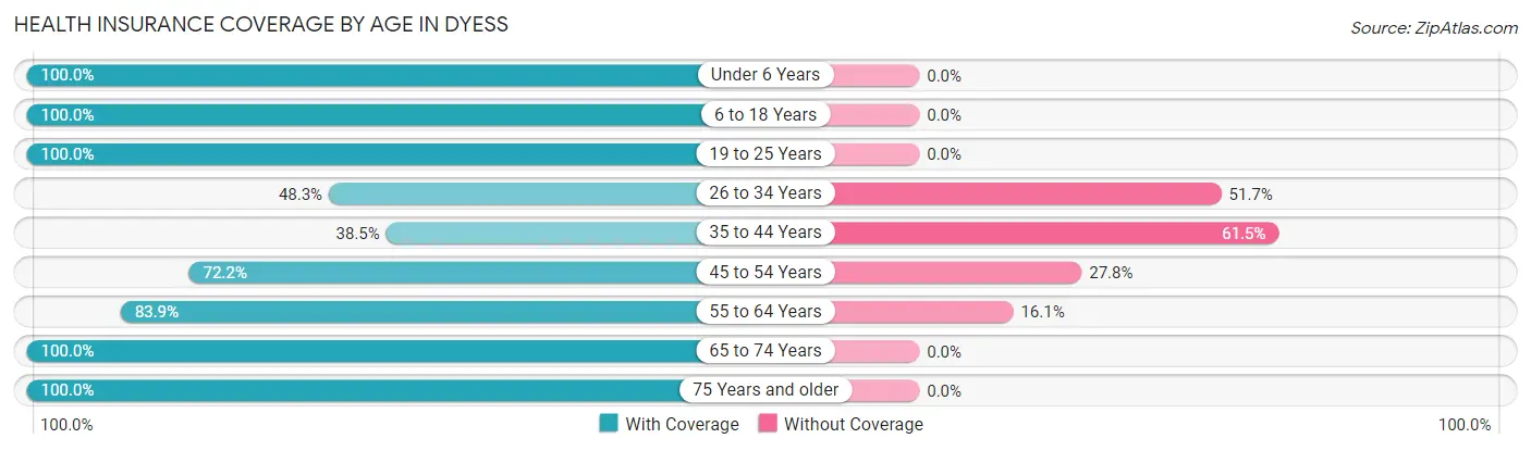 Health Insurance Coverage by Age in Dyess