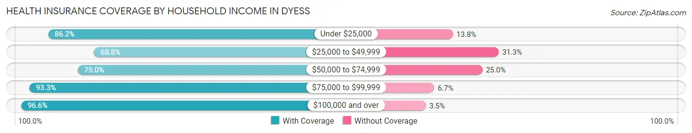 Health Insurance Coverage by Household Income in Dyess