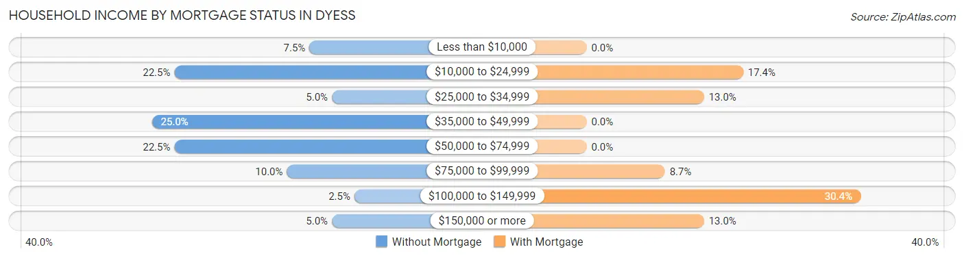 Household Income by Mortgage Status in Dyess