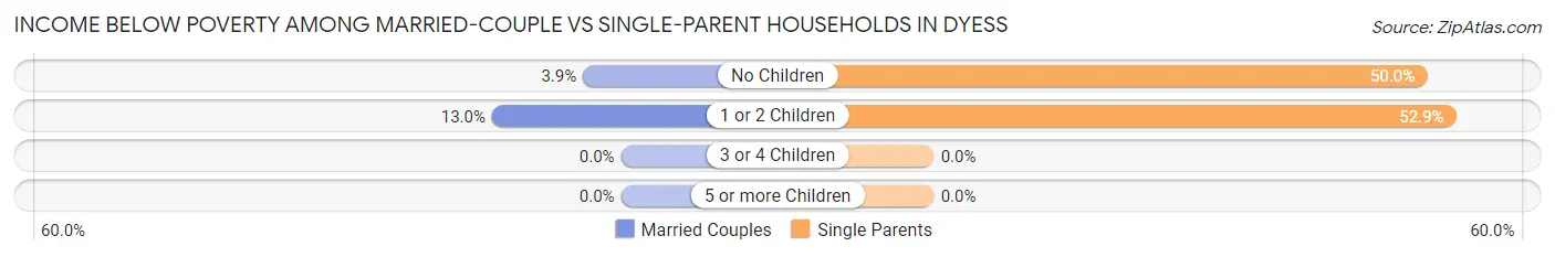 Income Below Poverty Among Married-Couple vs Single-Parent Households in Dyess