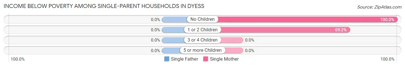 Income Below Poverty Among Single-Parent Households in Dyess