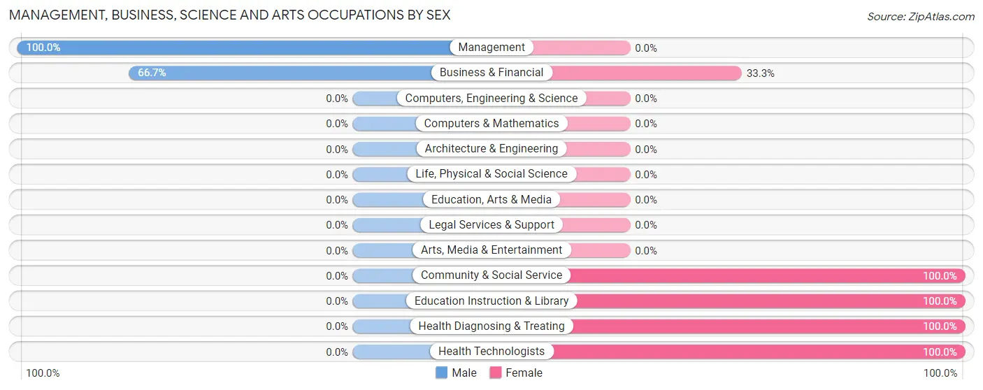 Management, Business, Science and Arts Occupations by Sex in Dyess