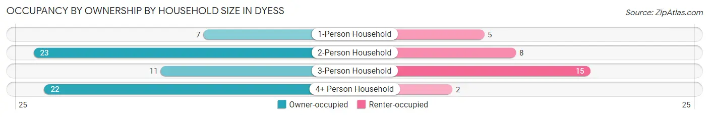 Occupancy by Ownership by Household Size in Dyess