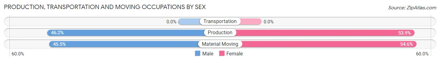 Production, Transportation and Moving Occupations by Sex in Dyess