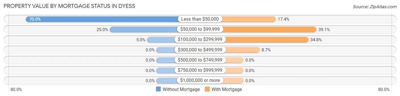 Property Value by Mortgage Status in Dyess