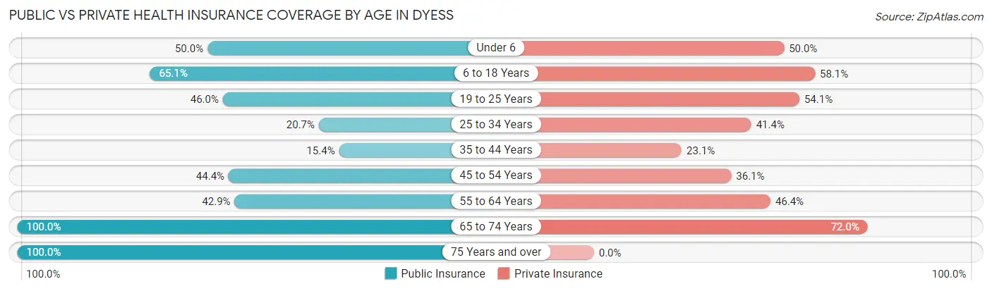 Public vs Private Health Insurance Coverage by Age in Dyess