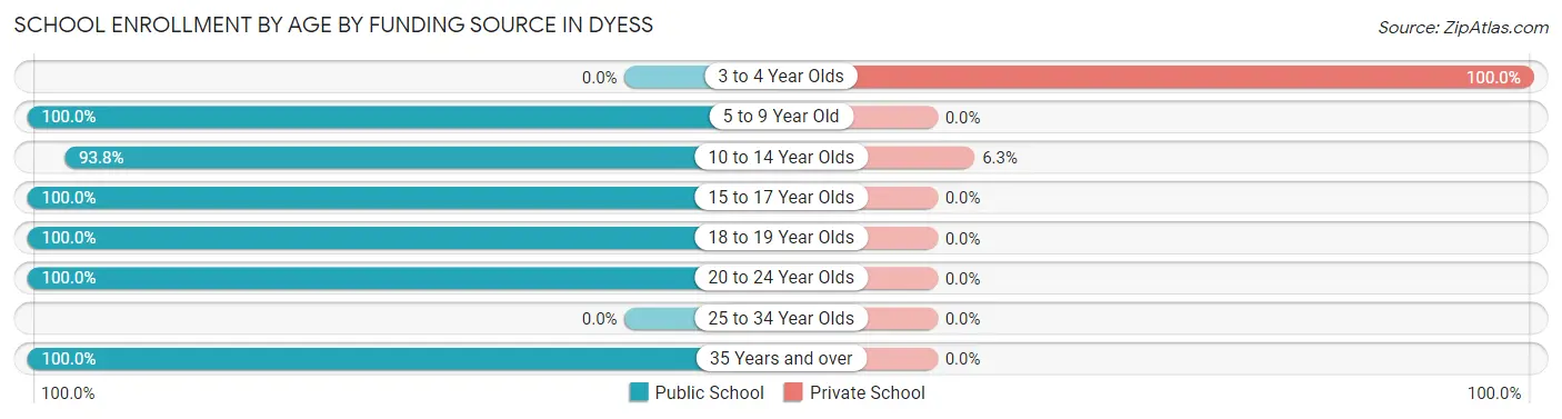 School Enrollment by Age by Funding Source in Dyess