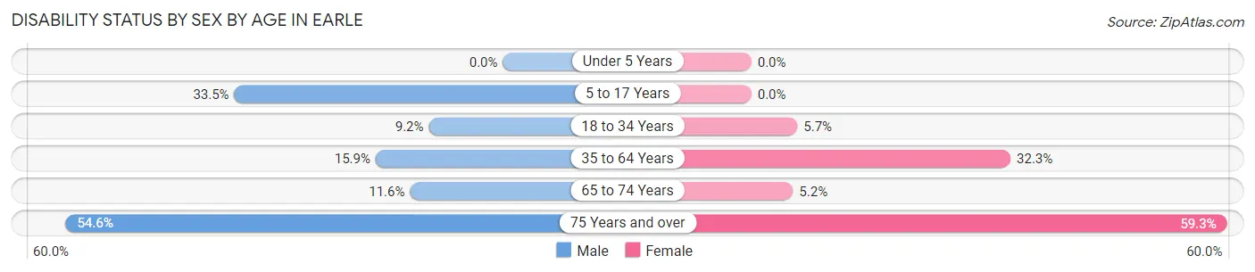 Disability Status by Sex by Age in Earle