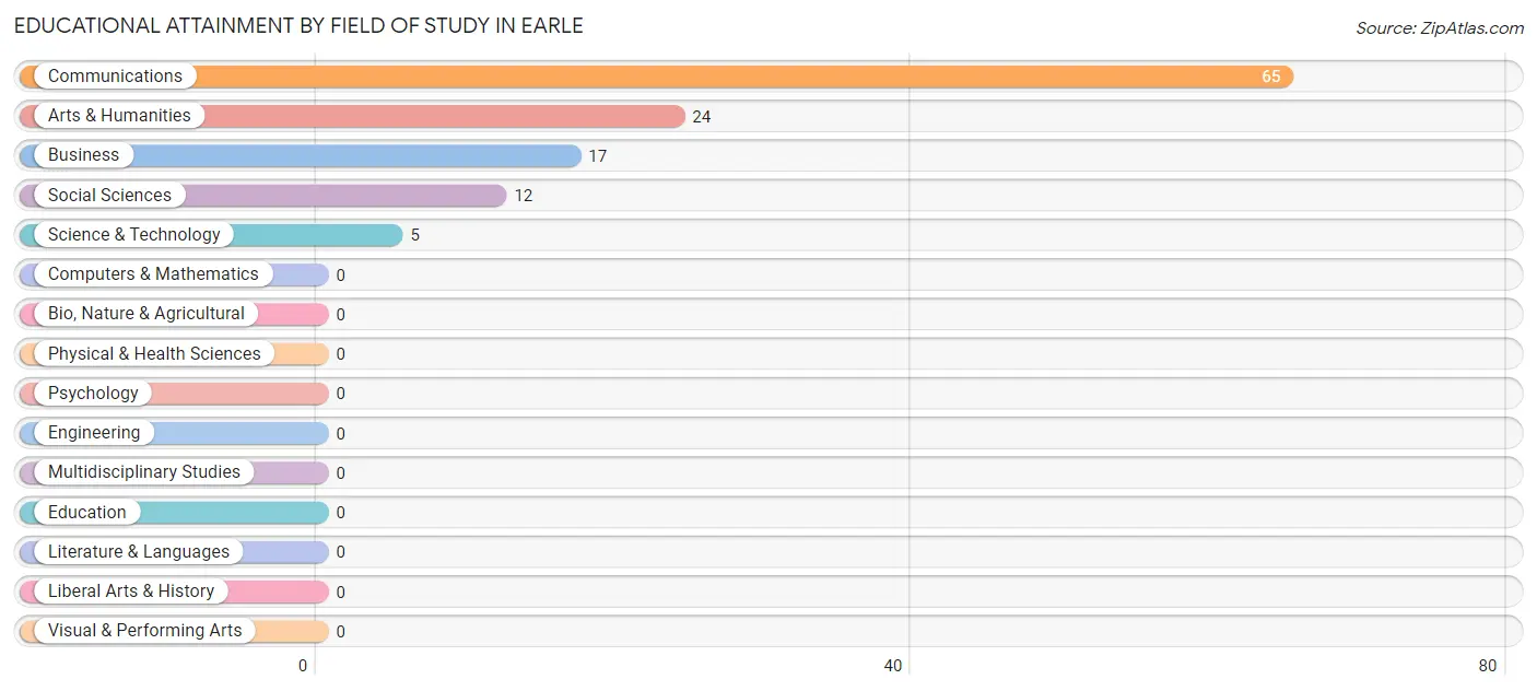 Educational Attainment by Field of Study in Earle