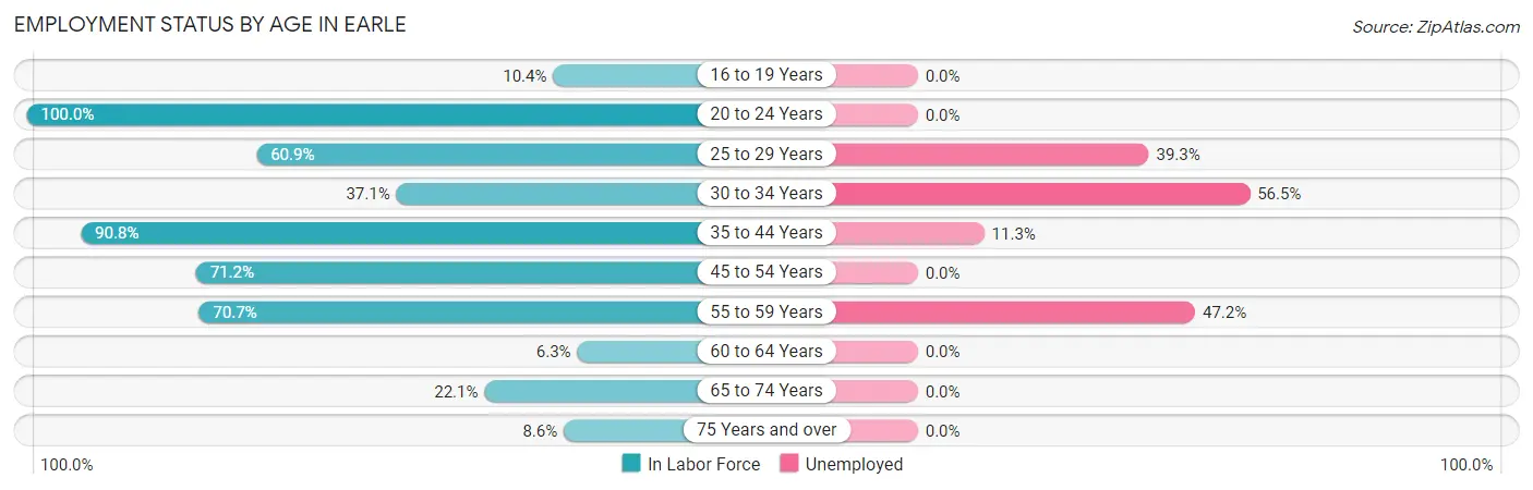 Employment Status by Age in Earle