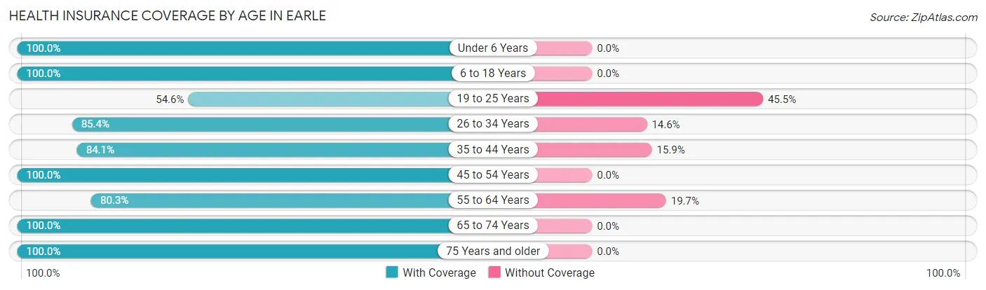 Health Insurance Coverage by Age in Earle