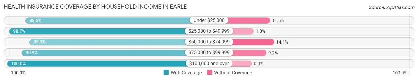 Health Insurance Coverage by Household Income in Earle