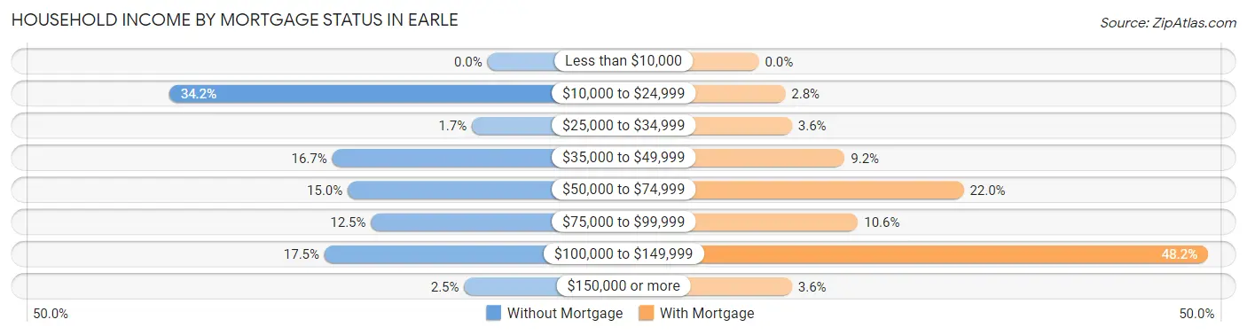 Household Income by Mortgage Status in Earle