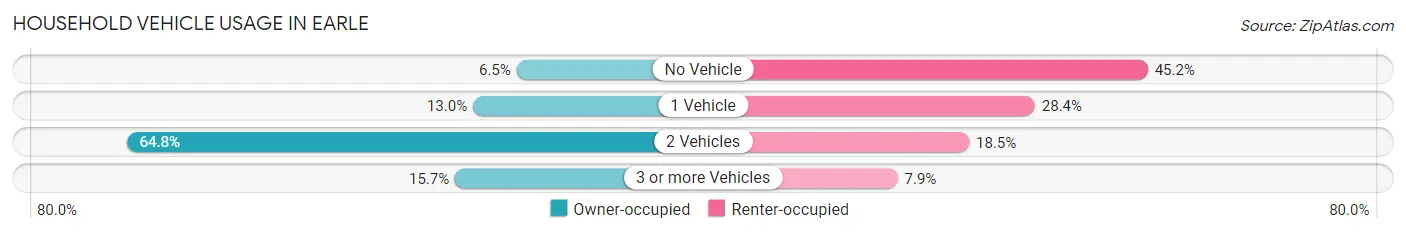 Household Vehicle Usage in Earle