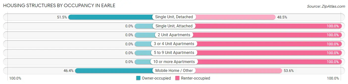 Housing Structures by Occupancy in Earle