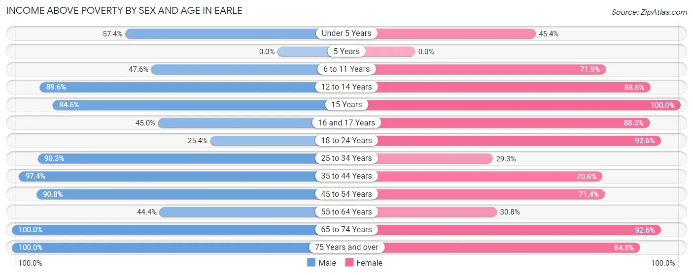 Income Above Poverty by Sex and Age in Earle