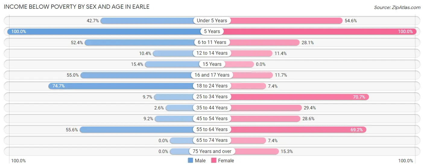 Income Below Poverty by Sex and Age in Earle