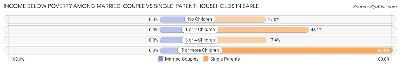 Income Below Poverty Among Married-Couple vs Single-Parent Households in Earle
