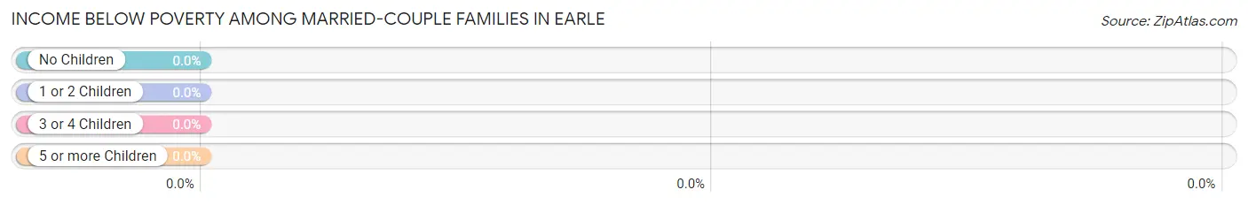 Income Below Poverty Among Married-Couple Families in Earle