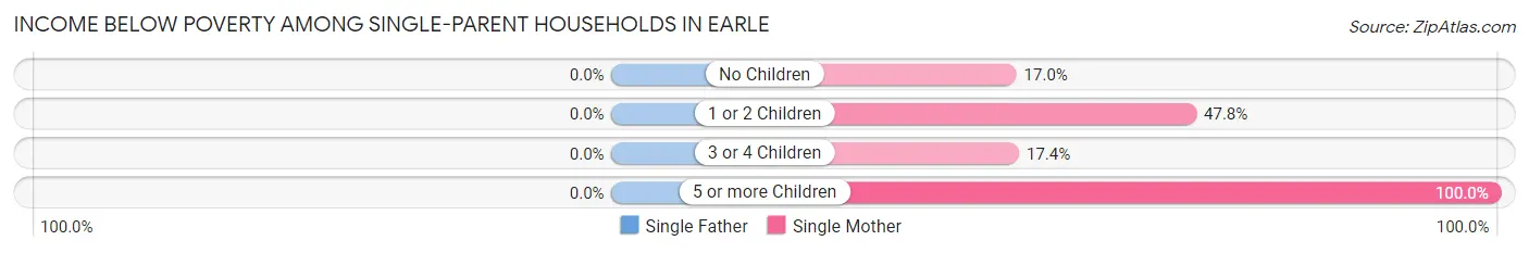 Income Below Poverty Among Single-Parent Households in Earle