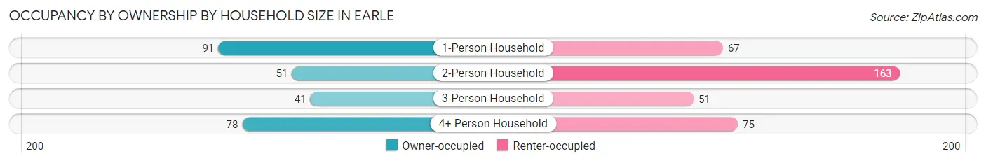 Occupancy by Ownership by Household Size in Earle