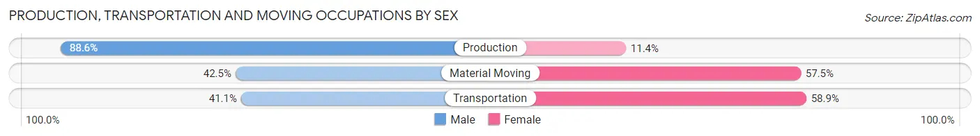 Production, Transportation and Moving Occupations by Sex in Earle