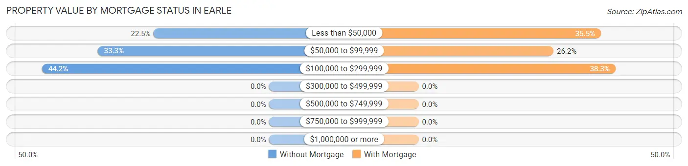 Property Value by Mortgage Status in Earle