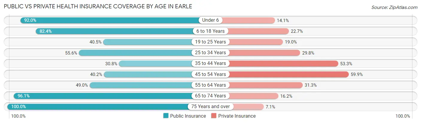 Public vs Private Health Insurance Coverage by Age in Earle