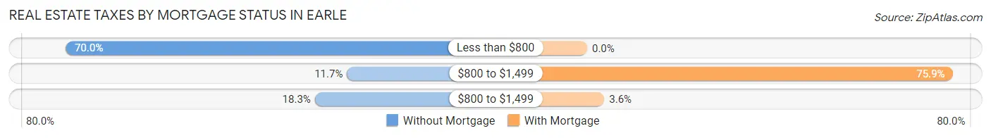 Real Estate Taxes by Mortgage Status in Earle