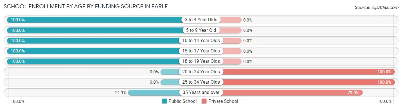 School Enrollment by Age by Funding Source in Earle