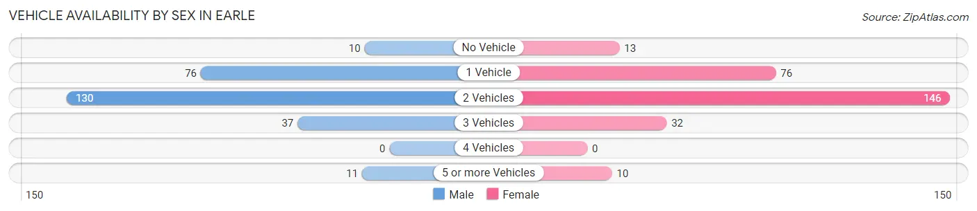 Vehicle Availability by Sex in Earle