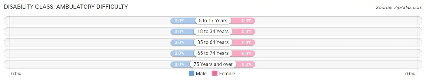 Disability in Edgemont: <span>Ambulatory Difficulty</span>